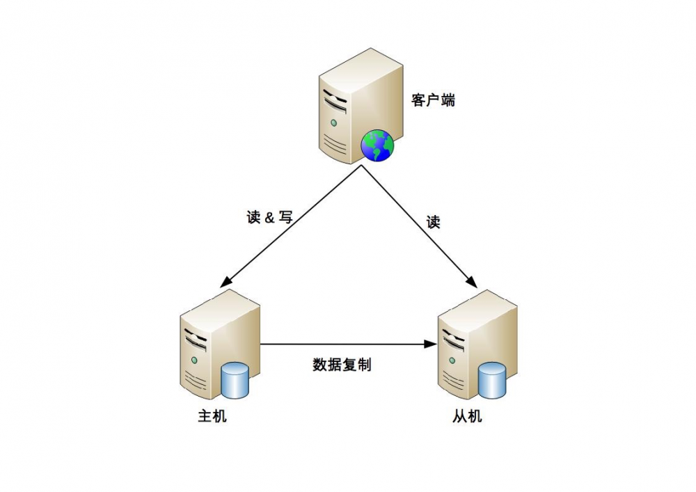 《从0开始学架构》《大型网站架构设计》读书笔记