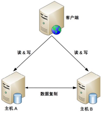 《从0开始学架构》《大型网站架构设计》读书笔记