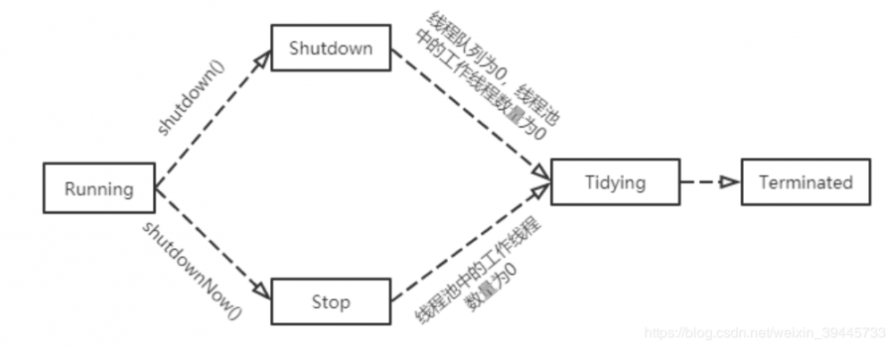 深入学习java线程池