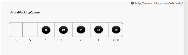 动图+源码，演示Java中常用数据结构执行过程及原理