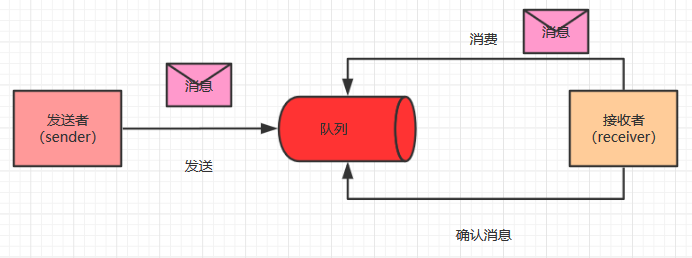 给女朋友讲ActiveMQ是啥？