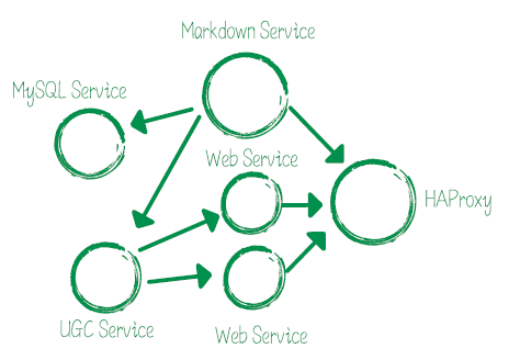 Docker，微服务的场景化应用