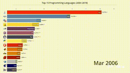 4分钟看尽Top编程语言15年沉浮：C#默Java泪，Python终上位！