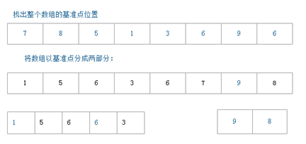 Java 中常见的排序算法