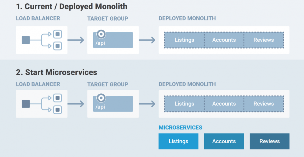 软件架构万字漫谈：业务架构、应用架构与云基础架构