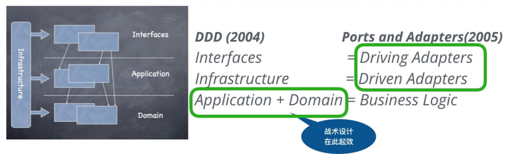 端口和适配器架构——DDD 好帮手