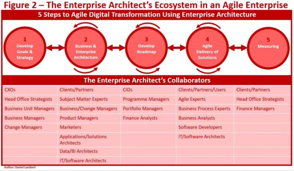 敏捷企业中的架构师生态系统