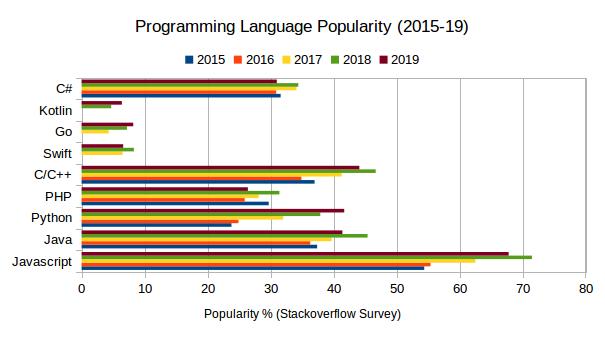2020 年，你学的编程语言价值多少？