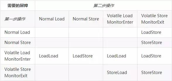 【文章精选集锦】Java 内存模型与 volatile ：happens-before，重排序，内存屏障