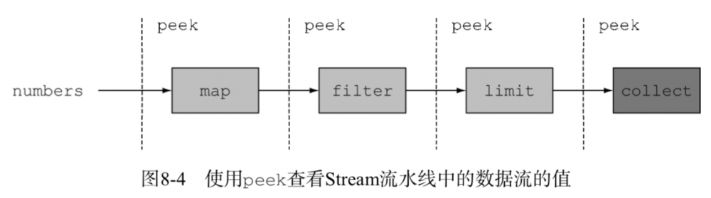 《Java 8 in Action》Chapter 8：重构、测试和调试