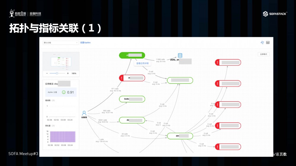 蚂蚁金服在云原生架构下的可观察性的探索和实践 | Meetup#3 回顾