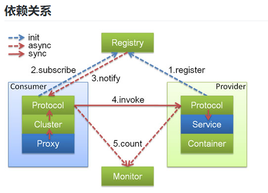 SpringBoot2.0 整合 Dubbo框架 ,实现RPC服务远程调用