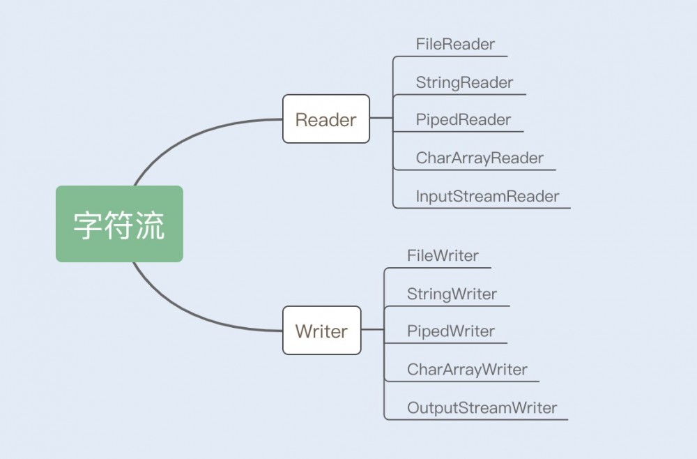 Java性能 -- IO模型