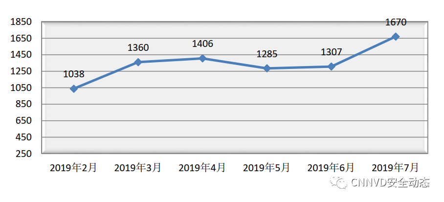 国家漏洞库CNNVD：2019年7月漏洞月报