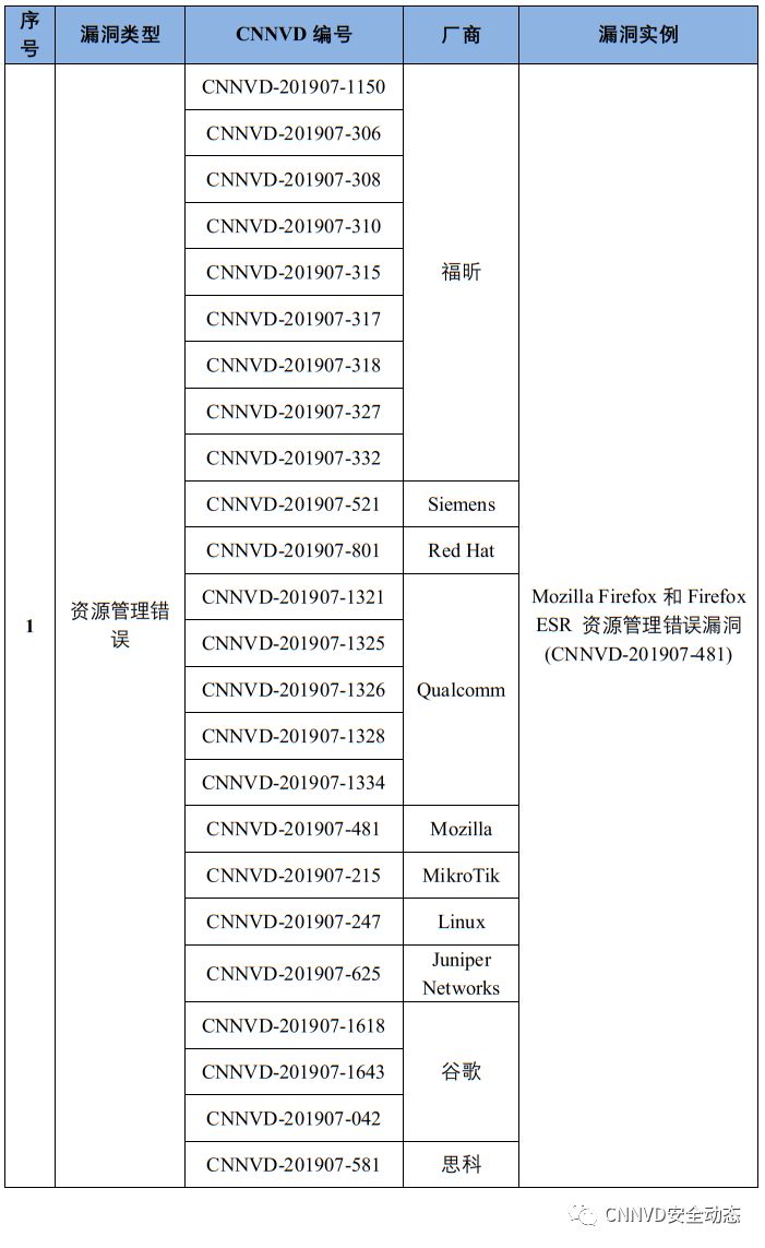 国家漏洞库CNNVD：2019年7月漏洞月报