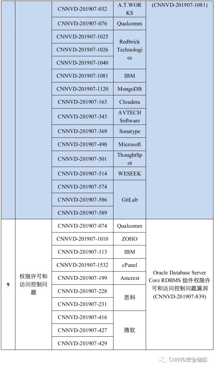 国家漏洞库CNNVD：2019年7月漏洞月报