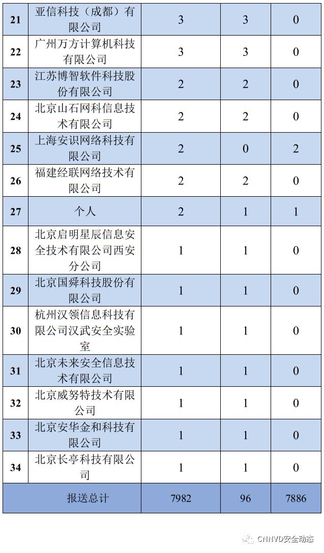 国家漏洞库CNNVD：2019年7月漏洞月报