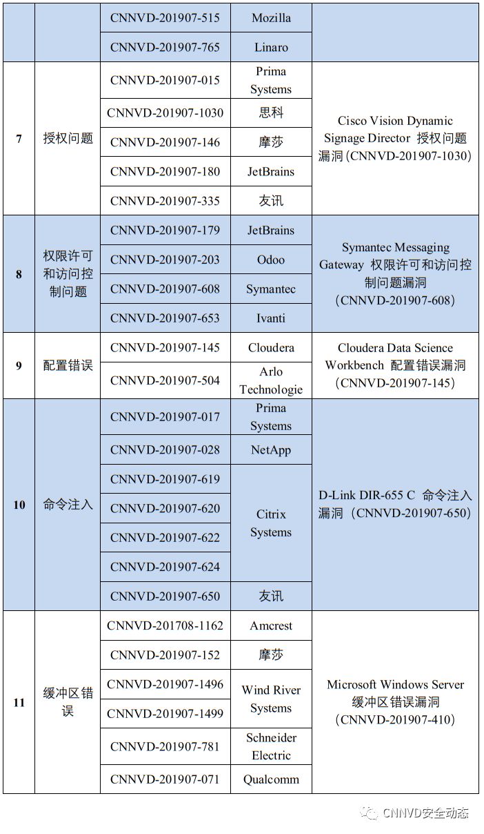 国家漏洞库CNNVD：2019年7月漏洞月报