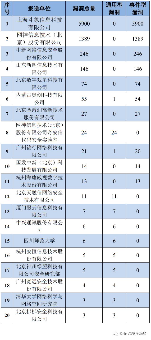 国家漏洞库CNNVD：2019年7月漏洞月报