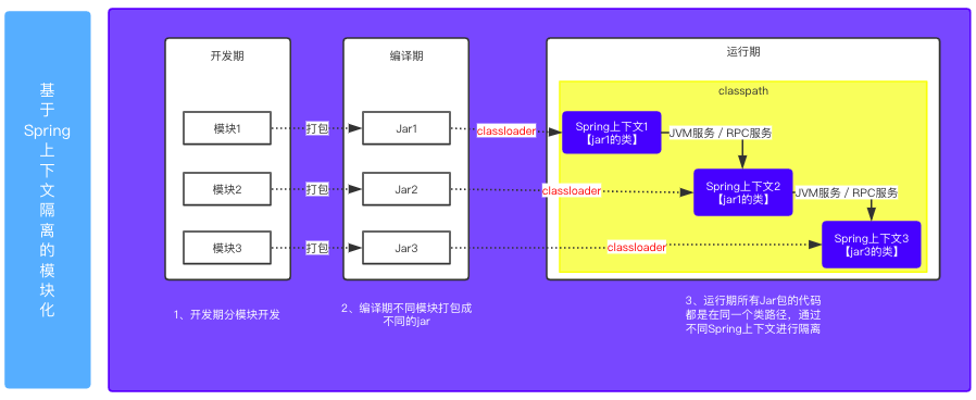 带你从0到1撸一个简单版的模块化服务系统