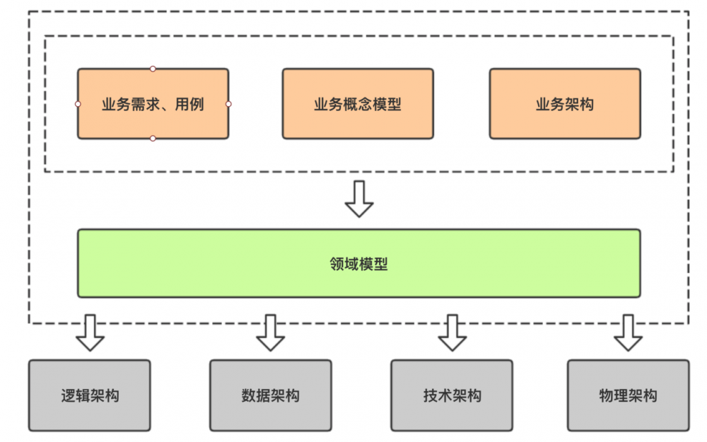软件架构万字漫谈：业务架构、应用架构与云基础架构