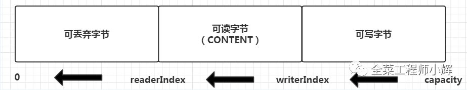 彻底搞懂Netty高性能之零拷贝