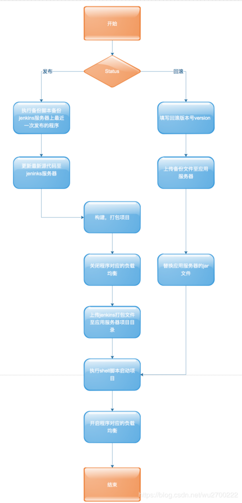 【Jenkins系列四】、jenkins发布和回滚