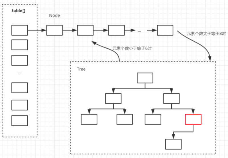 [学习笔记-Java集合-4] HashMap源码分析