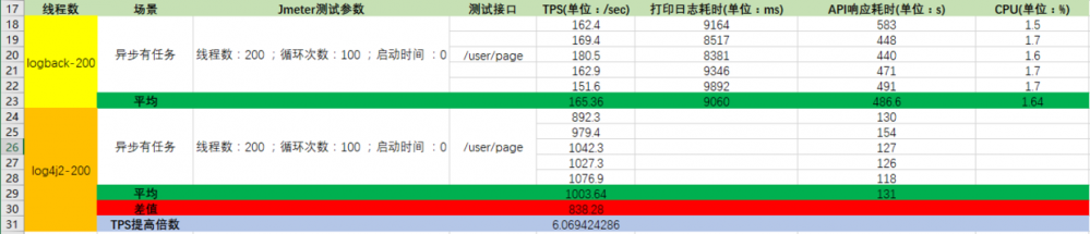 亲，你有份(logback+log4j2)性能测试包裹待查收