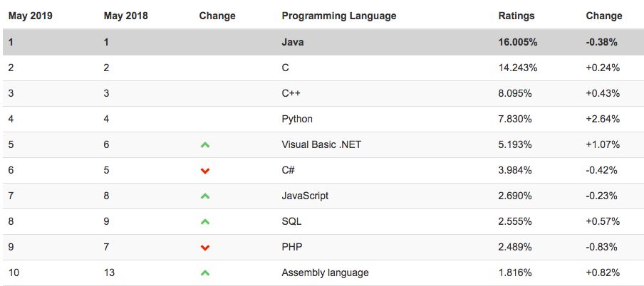 25岁零基础转行学Java，他如今月入16k