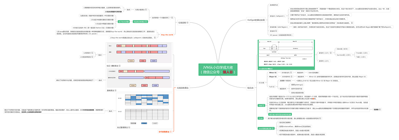 【JVM从小白学成大佬】4.Java虚拟机何谓垃圾及垃圾回收算法