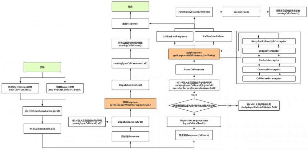 Android进阶知识：OkHttp相关