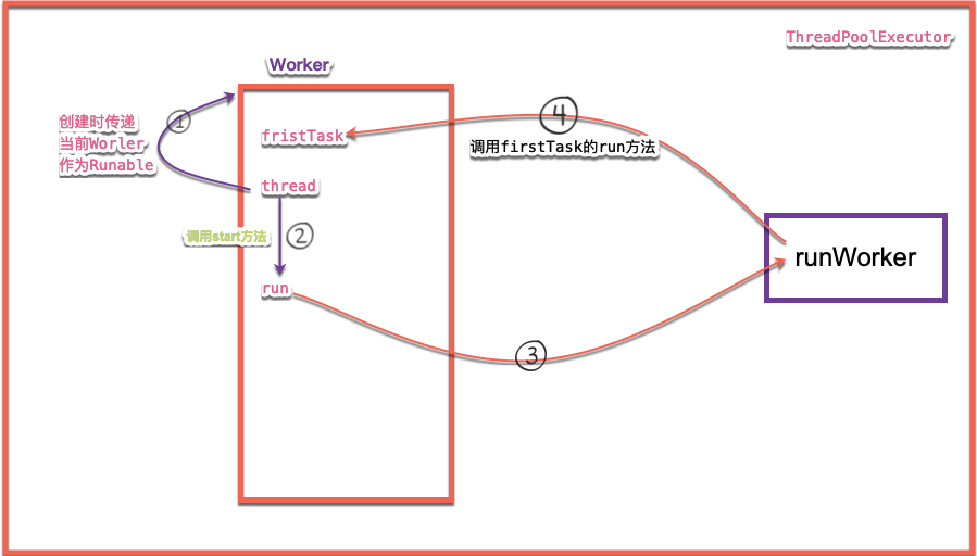 图解Java线程池原理