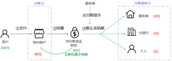 支付系统架构设计（中）：分账