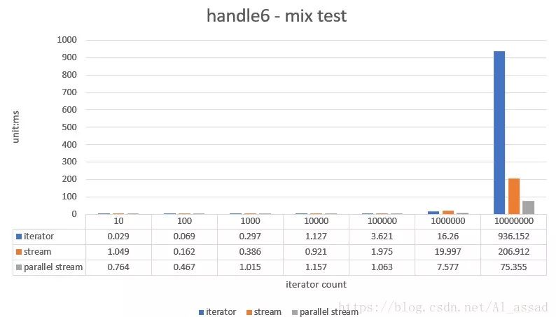 JDK8 Stream 数据流，大数据量下的性能效率分析