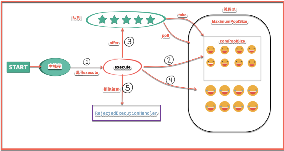 图解Java线程池原理