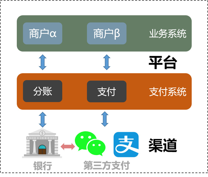 支付系统架构设计（中）：分账