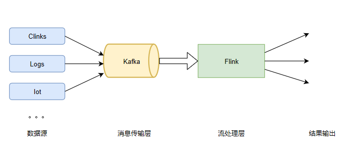 数据架构的未来——浅谈流处理架构