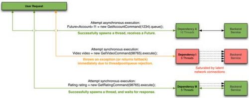 微服务可靠性设计