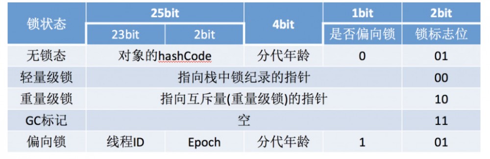 JDK1.6 对 synchronized 的锁优化