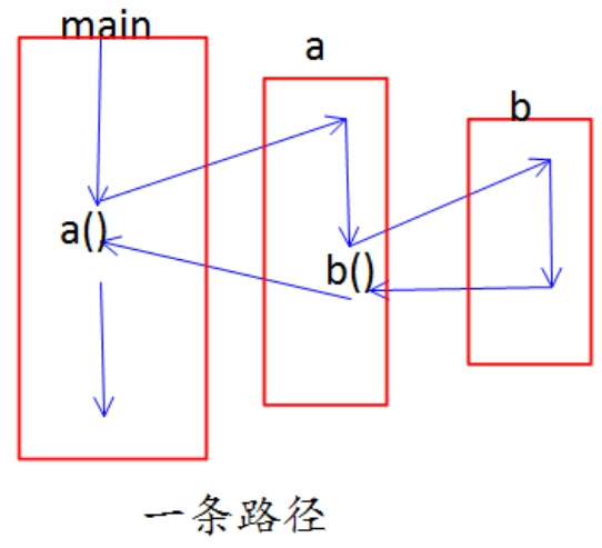 Java多线程的概念以及优缺点、多线程的地位