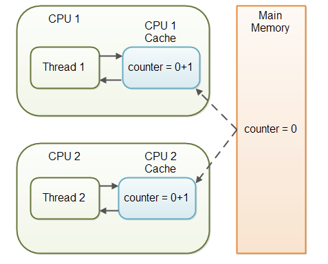 Java中的Volatile关键字