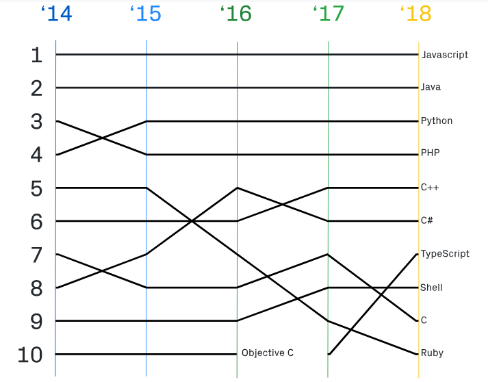 Dice 续集：这 5 种编程语言未来可能各自成王