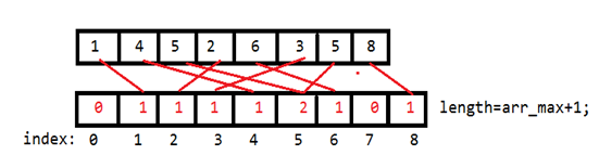 Java 中常见的排序算法