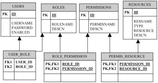 基于Spring框架应用的权限控制系统的研究和实现