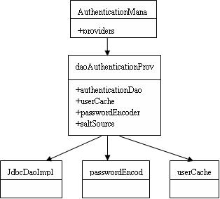基于Spring框架应用的权限控制系统的研究和实现