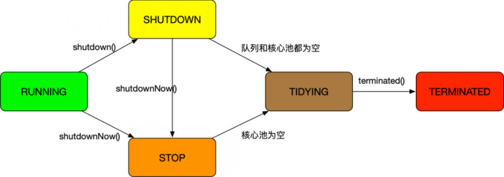 JDK源码分析-ThreadPoolExecutor