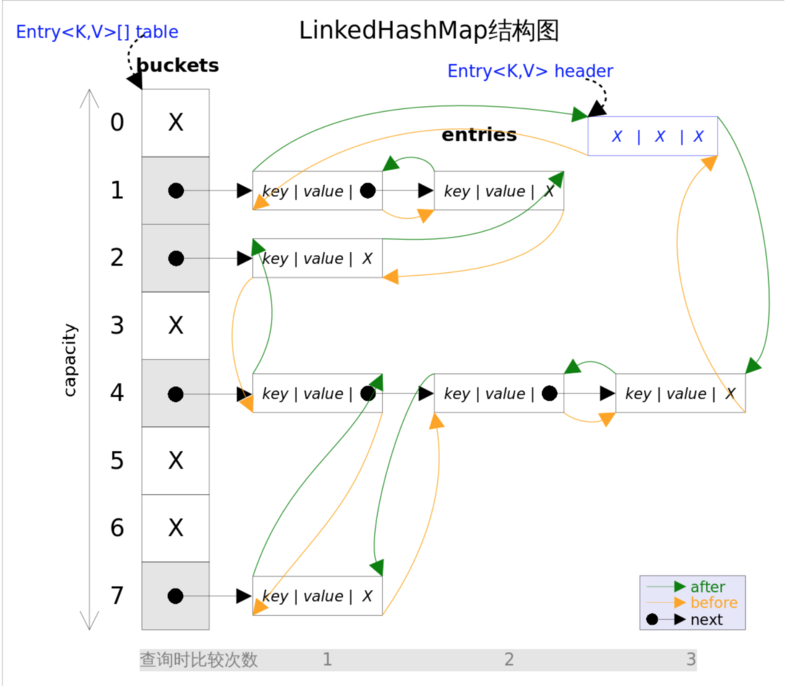 [学习笔记-Java集合-5] LinkedHashMap源码分析