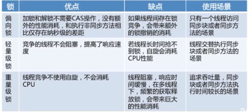 JDK1.6 对 synchronized 的锁优化
