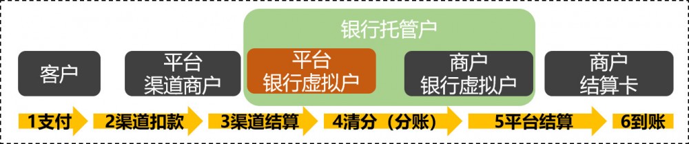 支付系统架构设计（中）：分账